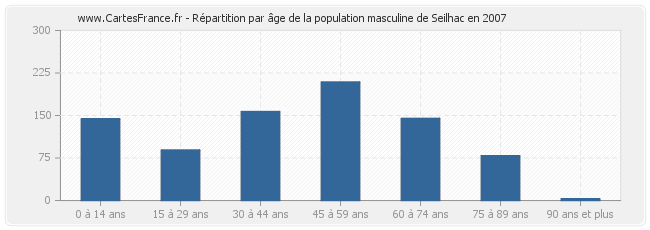 Répartition par âge de la population masculine de Seilhac en 2007