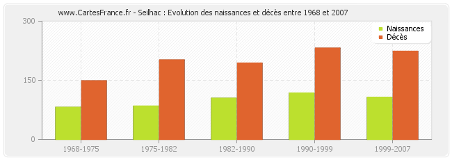 Seilhac : Evolution des naissances et décès entre 1968 et 2007