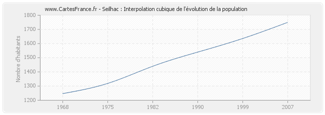 Seilhac : Interpolation cubique de l'évolution de la population