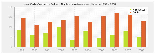 Seilhac : Nombre de naissances et décès de 1999 à 2008