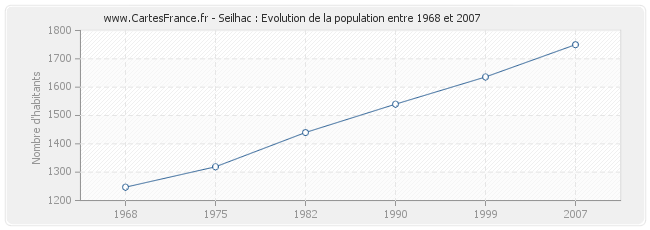 Population Seilhac