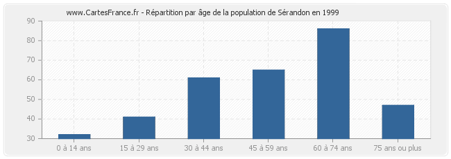 Répartition par âge de la population de Sérandon en 1999