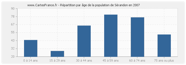Répartition par âge de la population de Sérandon en 2007