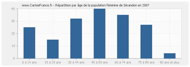 Répartition par âge de la population féminine de Sérandon en 2007
