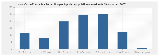 Répartition par âge de la population masculine de Sérandon en 2007