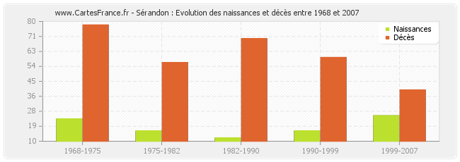 Sérandon : Evolution des naissances et décès entre 1968 et 2007