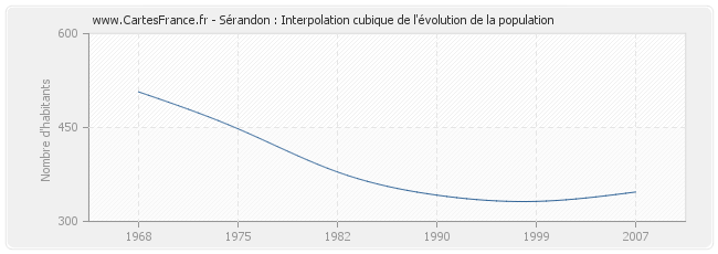 Sérandon : Interpolation cubique de l'évolution de la population