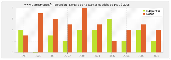 Sérandon : Nombre de naissances et décès de 1999 à 2008