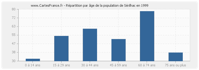 Répartition par âge de la population de Sérilhac en 1999