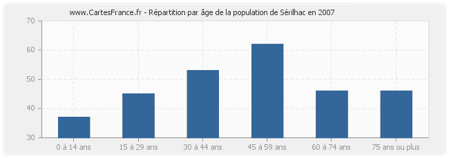 Répartition par âge de la population de Sérilhac en 2007