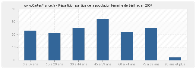 Répartition par âge de la population féminine de Sérilhac en 2007