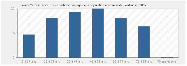 Répartition par âge de la population masculine de Sérilhac en 2007