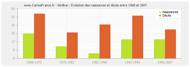 Sérilhac : Evolution des naissances et décès entre 1968 et 2007