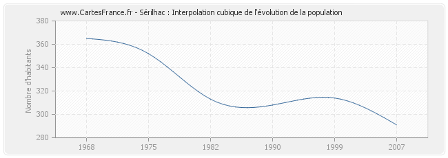Sérilhac : Interpolation cubique de l'évolution de la population