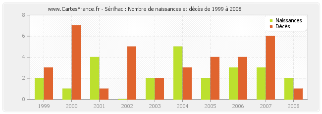 Sérilhac : Nombre de naissances et décès de 1999 à 2008