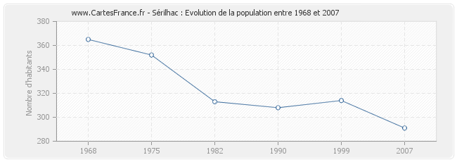 Population Sérilhac