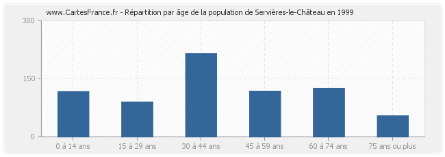 Répartition par âge de la population de Servières-le-Château en 1999