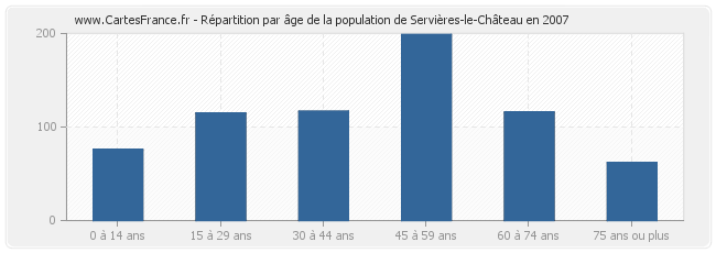 Répartition par âge de la population de Servières-le-Château en 2007