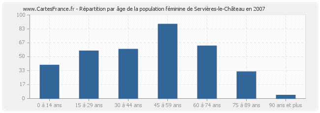 Répartition par âge de la population féminine de Servières-le-Château en 2007