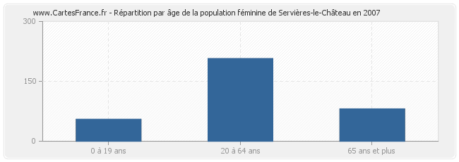 Répartition par âge de la population féminine de Servières-le-Château en 2007