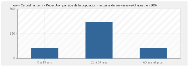 Répartition par âge de la population masculine de Servières-le-Château en 2007