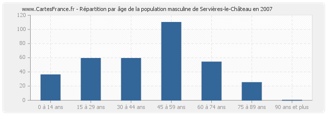 Répartition par âge de la population masculine de Servières-le-Château en 2007