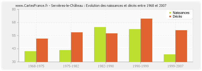 Servières-le-Château : Evolution des naissances et décès entre 1968 et 2007