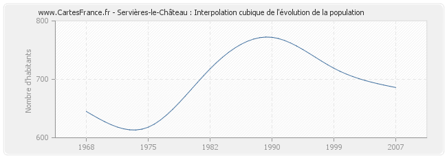 Servières-le-Château : Interpolation cubique de l'évolution de la population