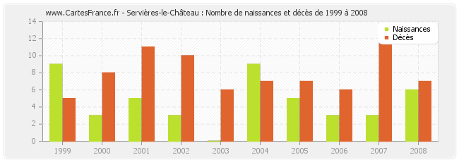 Servières-le-Château : Nombre de naissances et décès de 1999 à 2008