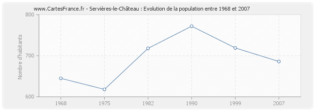 Population Servières-le-Château