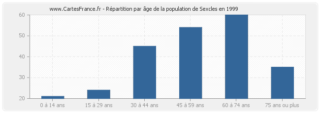 Répartition par âge de la population de Sexcles en 1999