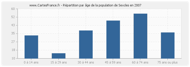 Répartition par âge de la population de Sexcles en 2007