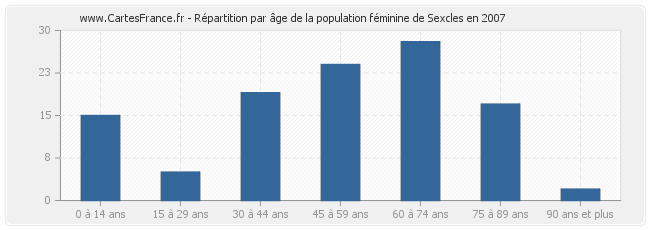 Répartition par âge de la population féminine de Sexcles en 2007