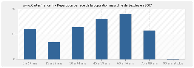 Répartition par âge de la population masculine de Sexcles en 2007