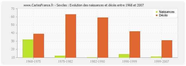 Sexcles : Evolution des naissances et décès entre 1968 et 2007