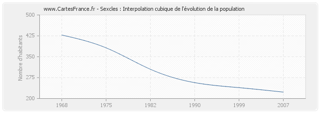 Sexcles : Interpolation cubique de l'évolution de la population
