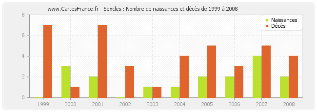 Sexcles : Nombre de naissances et décès de 1999 à 2008