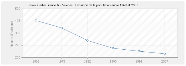 Population Sexcles