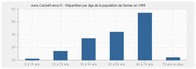 Répartition par âge de la population de Sioniac en 1999