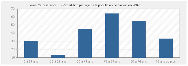 Répartition par âge de la population de Sioniac en 2007