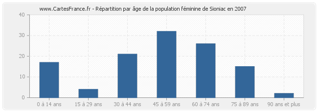 Répartition par âge de la population féminine de Sioniac en 2007