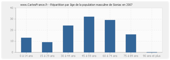 Répartition par âge de la population masculine de Sioniac en 2007