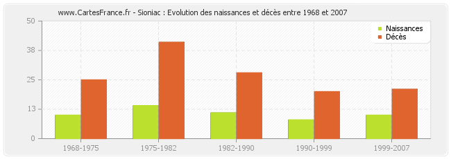 Sioniac : Evolution des naissances et décès entre 1968 et 2007