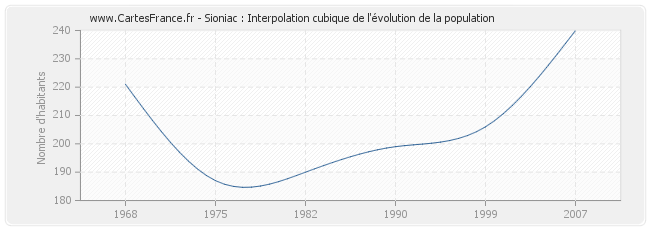 Sioniac : Interpolation cubique de l'évolution de la population