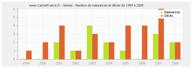 Sioniac : Nombre de naissances et décès de 1999 à 2008