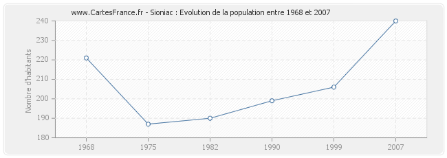 Population Sioniac