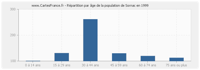 Répartition par âge de la population de Sornac en 1999