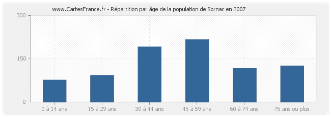 Répartition par âge de la population de Sornac en 2007