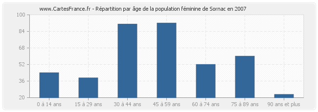 Répartition par âge de la population féminine de Sornac en 2007