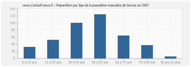 Répartition par âge de la population masculine de Sornac en 2007